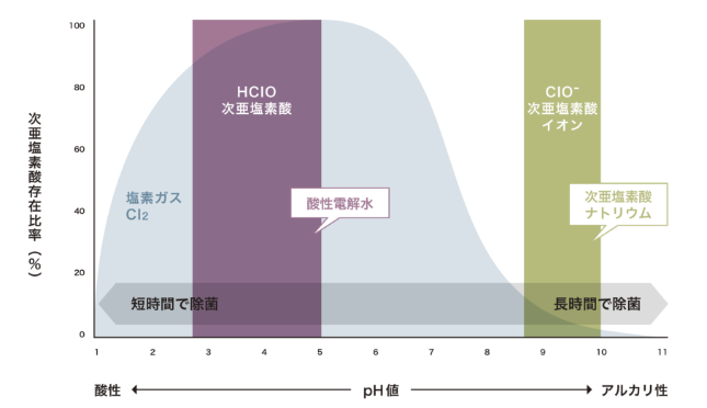 酸性電解水と次亜塩素酸ナトリウム水溶液の除菌力の比較