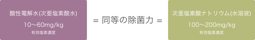 酸性電解水と次亜塩素酸ナトリウム水溶液の除菌力の比較