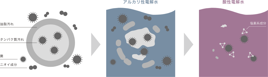 アルカリ性電解水と酸性電解水で洗浄&除菌