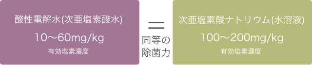 酸性電解水と次亜塩素酸ナトリウム水溶液の除菌力の比較